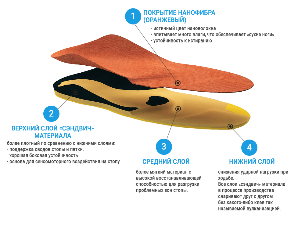 Ортопедические стельки в Бобруйске